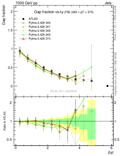 Plot of gapfr-vs-dy-fb in 7000 GeV pp collisions