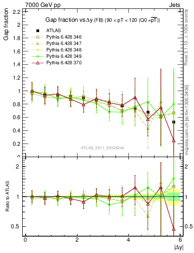 Plot of gapfr-vs-dy-fb in 7000 GeV pp collisions