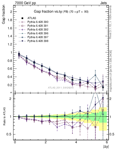 Plot of gapfr-vs-dy-fb in 7000 GeV pp collisions