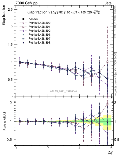 Plot of gapfr-vs-dy-fb in 7000 GeV pp collisions