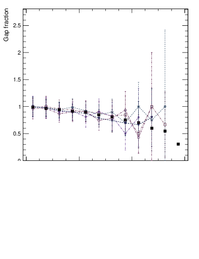 Plot of gapfr-vs-dy-fb in 7000 GeV pp collisions