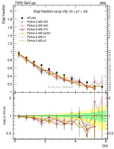 Plot of gapfr-vs-dy-fb in 7000 GeV pp collisions