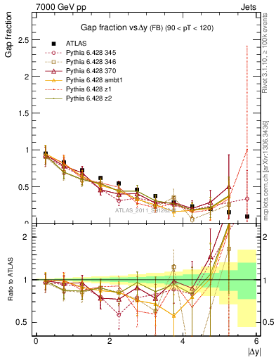 Plot of gapfr-vs-dy-fb in 7000 GeV pp collisions