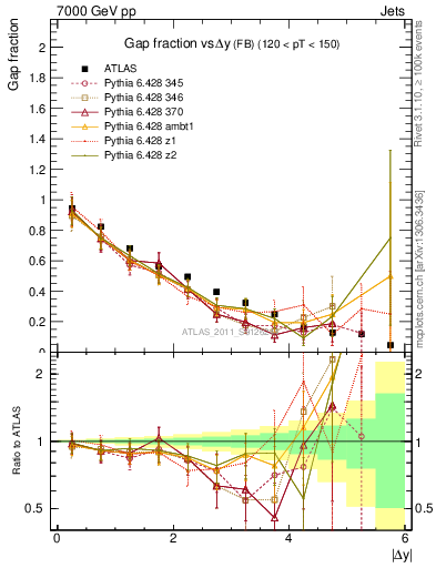 Plot of gapfr-vs-dy-fb in 7000 GeV pp collisions