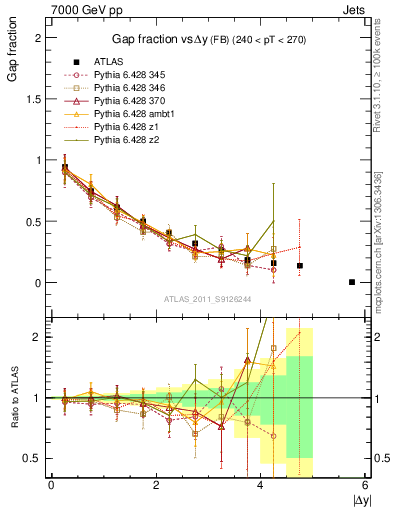 Plot of gapfr-vs-dy-fb in 7000 GeV pp collisions