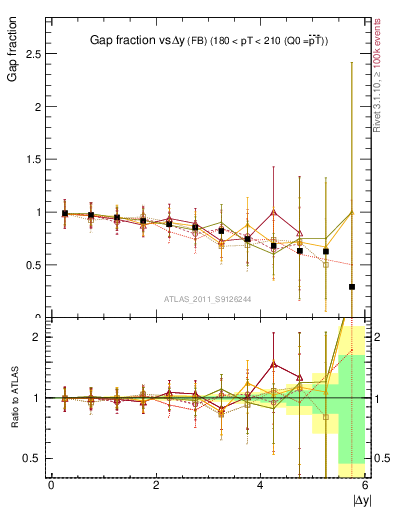 Plot of gapfr-vs-dy-fb in 7000 GeV pp collisions