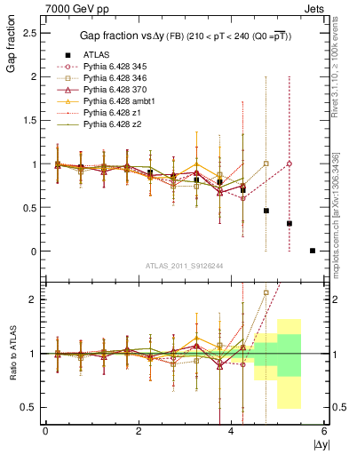 Plot of gapfr-vs-dy-fb in 7000 GeV pp collisions