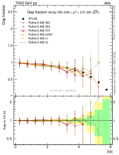 Plot of gapfr-vs-dy-fb in 7000 GeV pp collisions