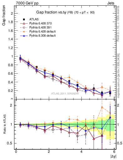 Plot of gapfr-vs-dy-fb in 7000 GeV pp collisions