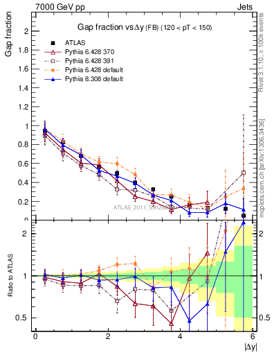 Plot of gapfr-vs-dy-fb in 7000 GeV pp collisions