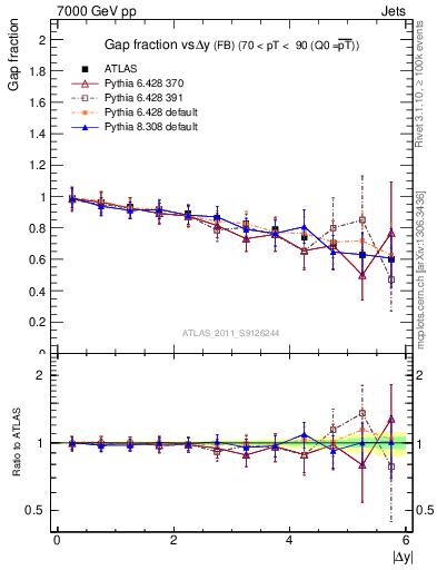 Plot of gapfr-vs-dy-fb in 7000 GeV pp collisions