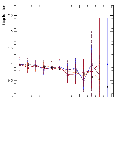 Plot of gapfr-vs-dy-fb in 7000 GeV pp collisions