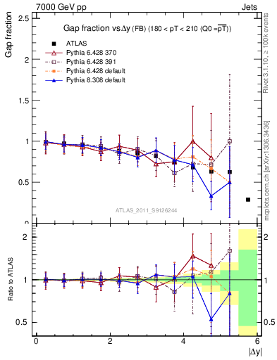 Plot of gapfr-vs-dy-fb in 7000 GeV pp collisions