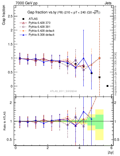 Plot of gapfr-vs-dy-fb in 7000 GeV pp collisions