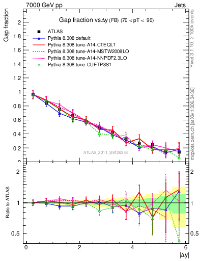 Plot of gapfr-vs-dy-fb in 7000 GeV pp collisions