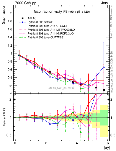 Plot of gapfr-vs-dy-fb in 7000 GeV pp collisions