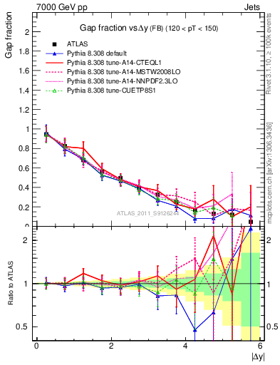 Plot of gapfr-vs-dy-fb in 7000 GeV pp collisions