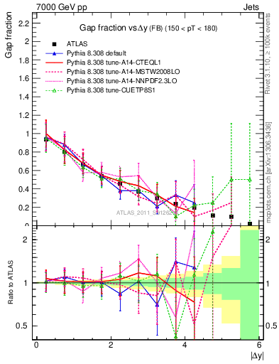 Plot of gapfr-vs-dy-fb in 7000 GeV pp collisions