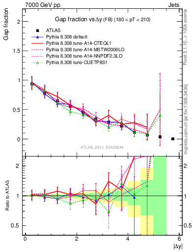 Plot of gapfr-vs-dy-fb in 7000 GeV pp collisions