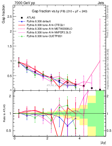 Plot of gapfr-vs-dy-fb in 7000 GeV pp collisions