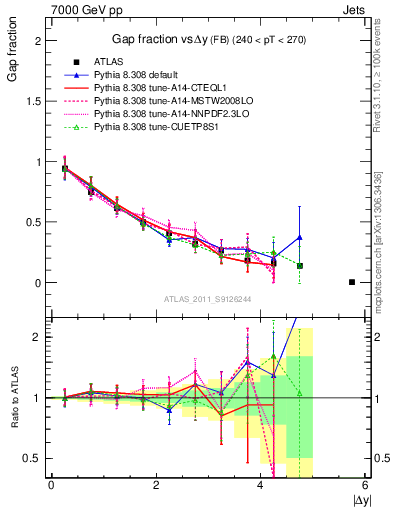 Plot of gapfr-vs-dy-fb in 7000 GeV pp collisions