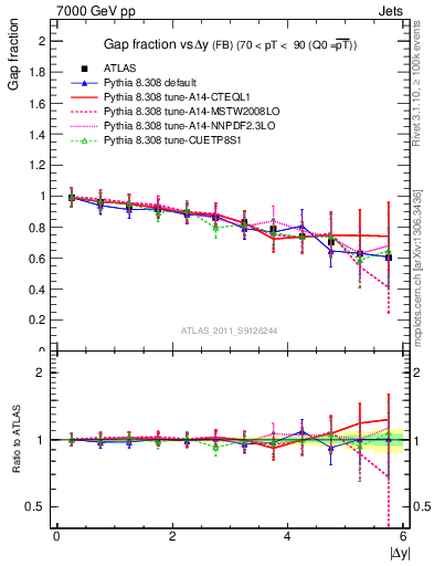 Plot of gapfr-vs-dy-fb in 7000 GeV pp collisions