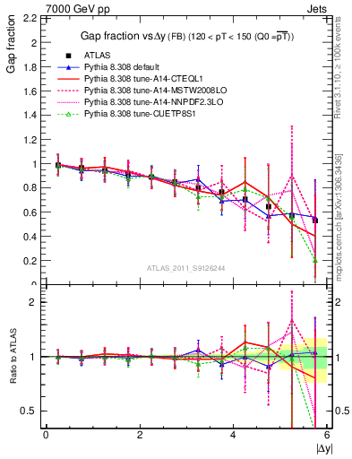 Plot of gapfr-vs-dy-fb in 7000 GeV pp collisions