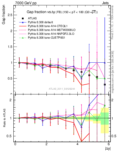 Plot of gapfr-vs-dy-fb in 7000 GeV pp collisions