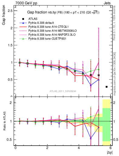 Plot of gapfr-vs-dy-fb in 7000 GeV pp collisions