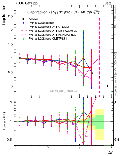 Plot of gapfr-vs-dy-fb in 7000 GeV pp collisions