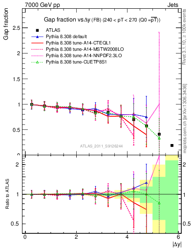 Plot of gapfr-vs-dy-fb in 7000 GeV pp collisions