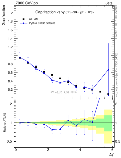 Plot of gapfr-vs-dy-fb in 7000 GeV pp collisions