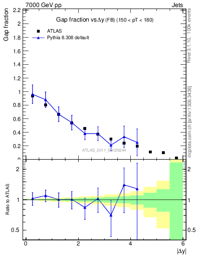 Plot of gapfr-vs-dy-fb in 7000 GeV pp collisions