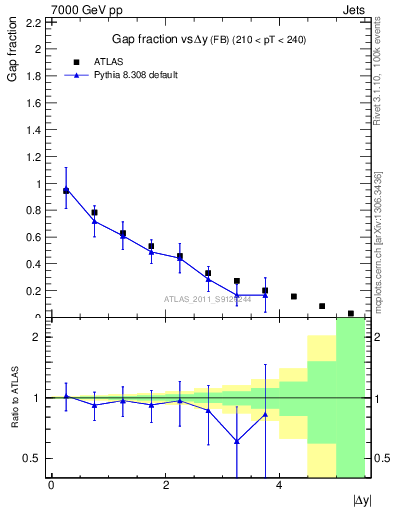 Plot of gapfr-vs-dy-fb in 7000 GeV pp collisions