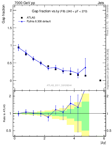 Plot of gapfr-vs-dy-fb in 7000 GeV pp collisions