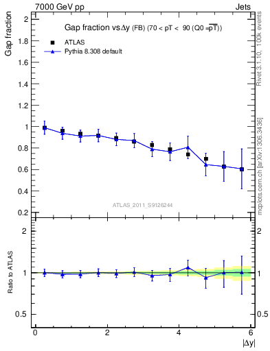 Plot of gapfr-vs-dy-fb in 7000 GeV pp collisions