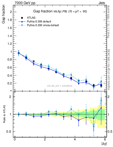 Plot of gapfr-vs-dy-fb in 7000 GeV pp collisions