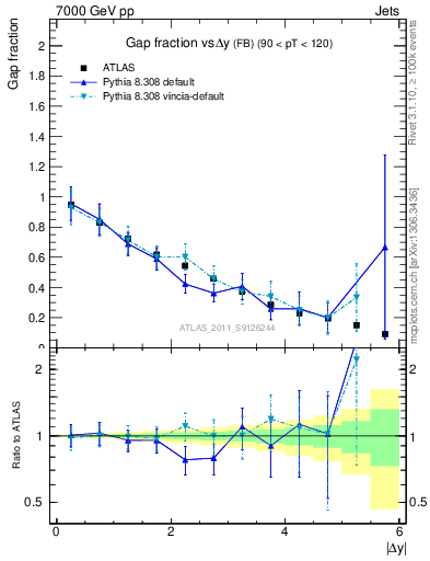 Plot of gapfr-vs-dy-fb in 7000 GeV pp collisions