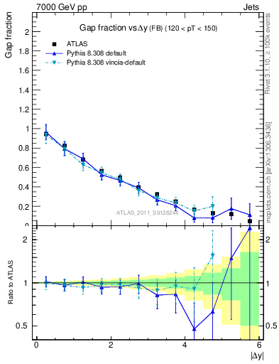 Plot of gapfr-vs-dy-fb in 7000 GeV pp collisions