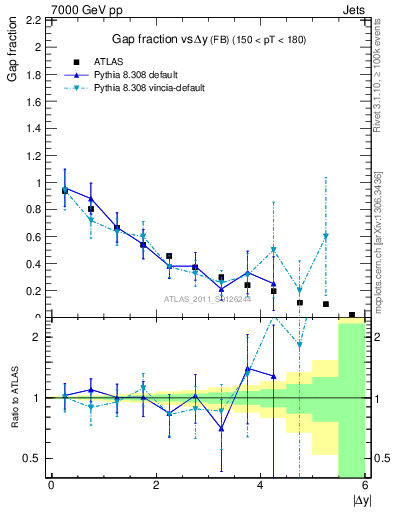 Plot of gapfr-vs-dy-fb in 7000 GeV pp collisions