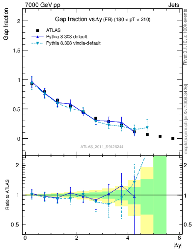 Plot of gapfr-vs-dy-fb in 7000 GeV pp collisions