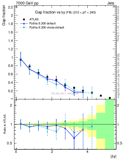 Plot of gapfr-vs-dy-fb in 7000 GeV pp collisions