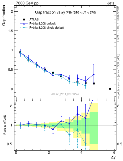 Plot of gapfr-vs-dy-fb in 7000 GeV pp collisions