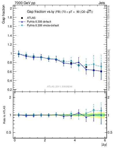 Plot of gapfr-vs-dy-fb in 7000 GeV pp collisions