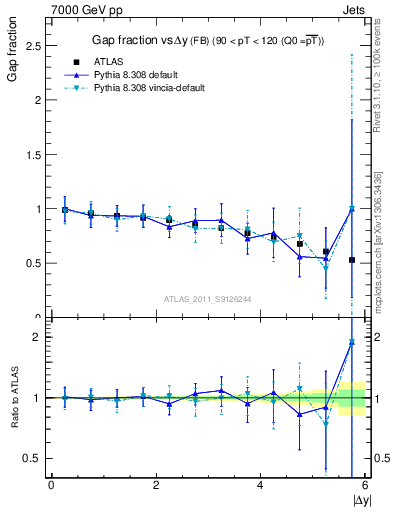 Plot of gapfr-vs-dy-fb in 7000 GeV pp collisions