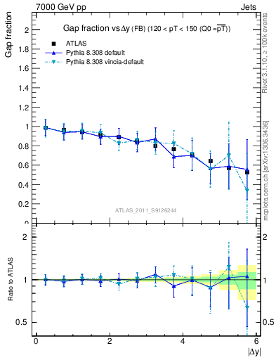 Plot of gapfr-vs-dy-fb in 7000 GeV pp collisions