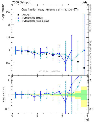 Plot of gapfr-vs-dy-fb in 7000 GeV pp collisions