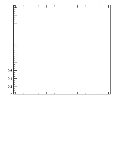 Plot of gapfr-vs-dy-fb in 7000 GeV pp collisions