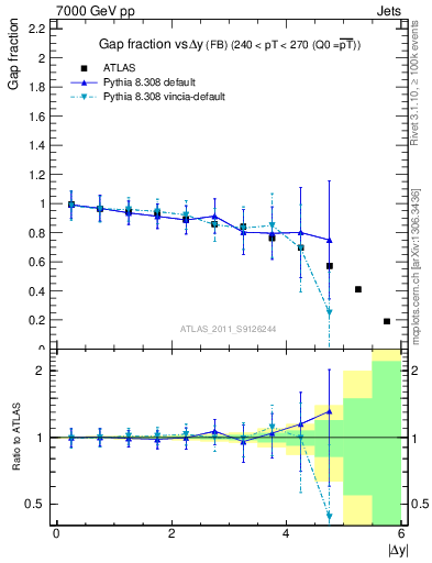 Plot of gapfr-vs-dy-fb in 7000 GeV pp collisions