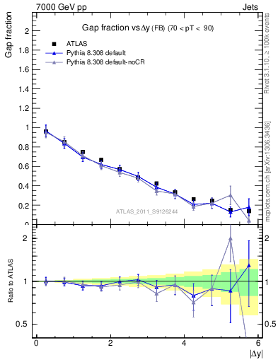 Plot of gapfr-vs-dy-fb in 7000 GeV pp collisions